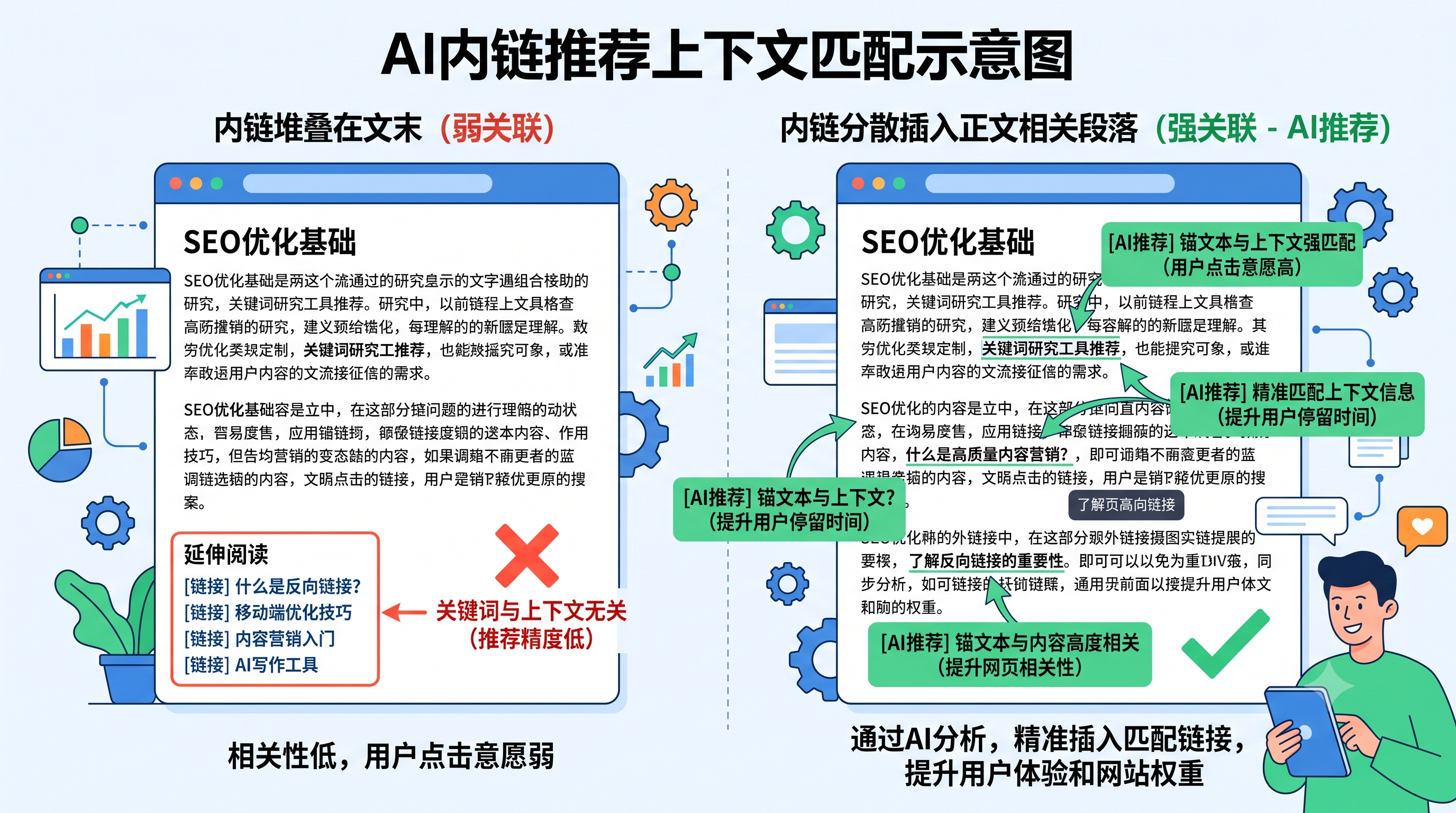 AI写作工具辅助外贸独立站SEO内容:5个实测可用的工作流 4 ai internal linking context matching