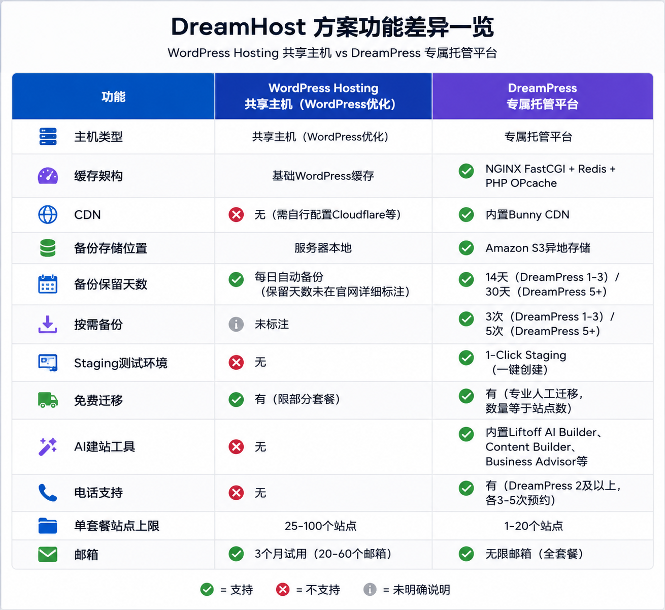 DreamHost建站避坑选购:WordPress Hosting和DreamPress该怎么选? 3 dreamhost plan features comparison table