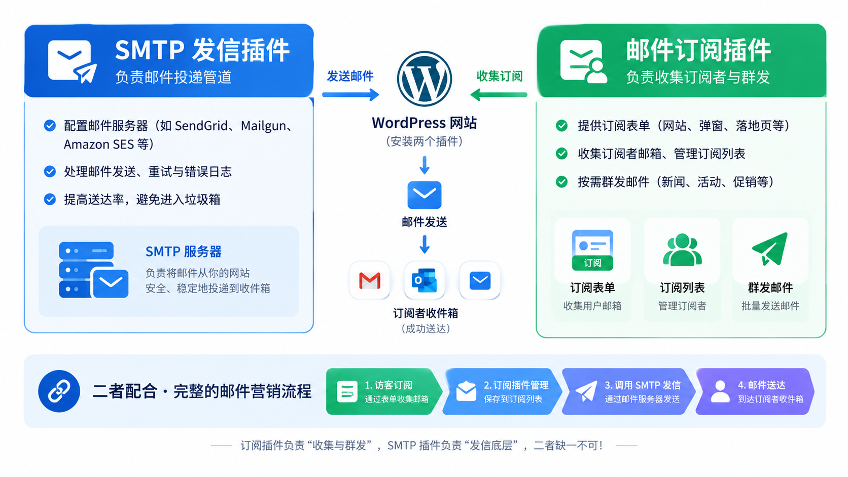 WordPress 邮件订阅插件推荐:6 款深度对比,到底该选哪个? 2 smtp-vs-subscription-plugin-difference